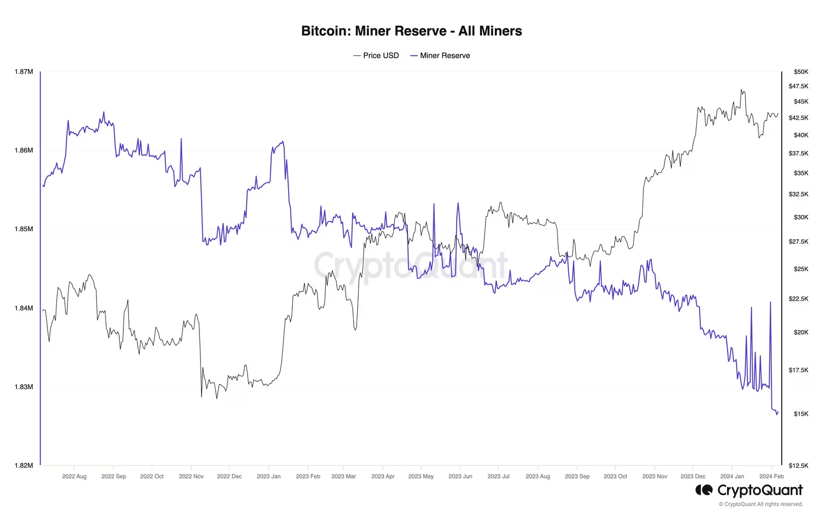 Bitfinex:比特币矿商在减半前抛售限制了比特币价格的上涨插图 Bitfinex:比特币矿商在减半前抛售限制了比特币价格的上涨