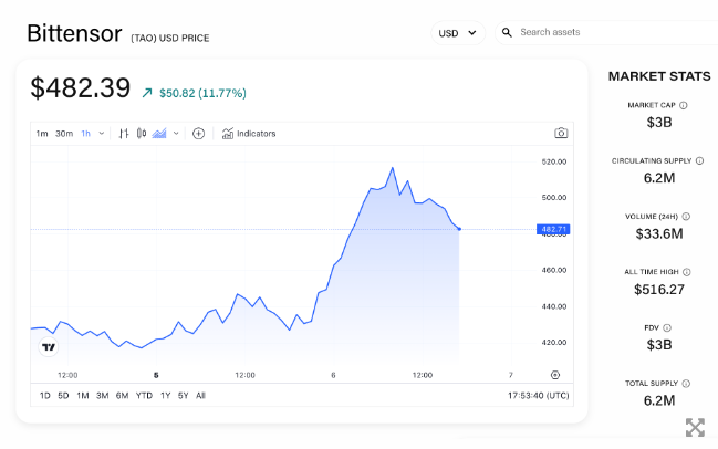 AI网络Bittensor的加密代币上涨超过90%,市值达到30亿美元插图 AI网络Bittensor的加密代币上涨超过90%,市值达到30亿美元