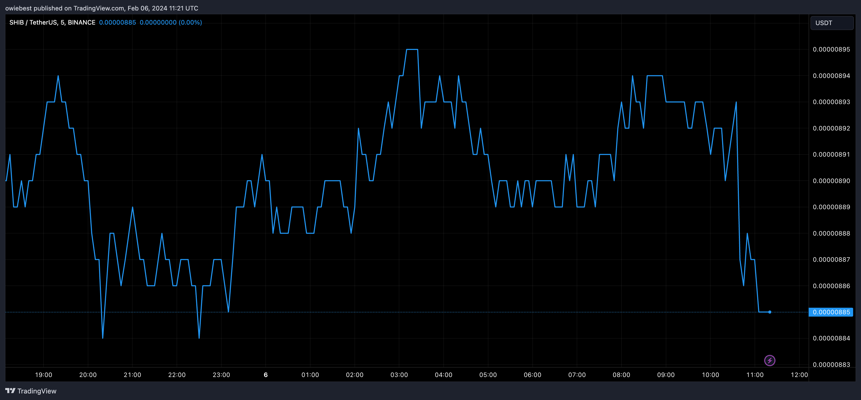 柴犬持SHIB有者陷入更深的损失,有多少持有者处于亏损?插图 柴犬持SHIB有者陷入更深的损失,有多少持有者处于亏损?