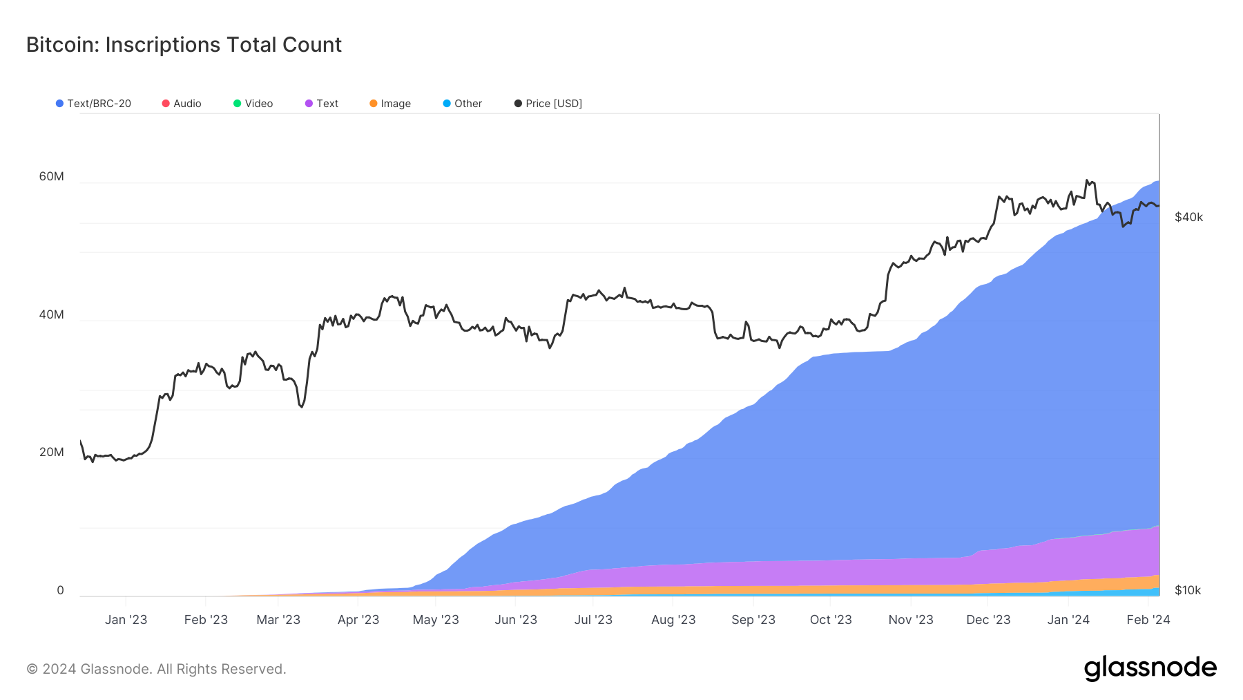 比特币铭文超过6000万个,其中大多数基于文本插图 比特币铭文超过6000万个,其中大多数基于文本
