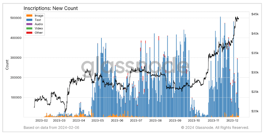 比特币铭文超过6000万个,其中大多数基于文本插图1 比特币铭文超过6000万个,其中大多数基于文本
