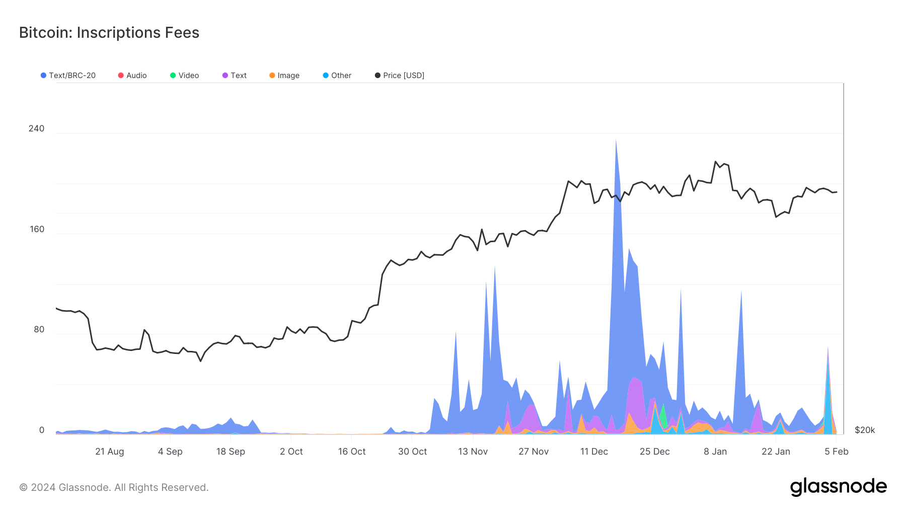 比特币铭文超过6000万个,其中大多数基于文本插图3 比特币铭文超过6000万个,其中大多数基于文本