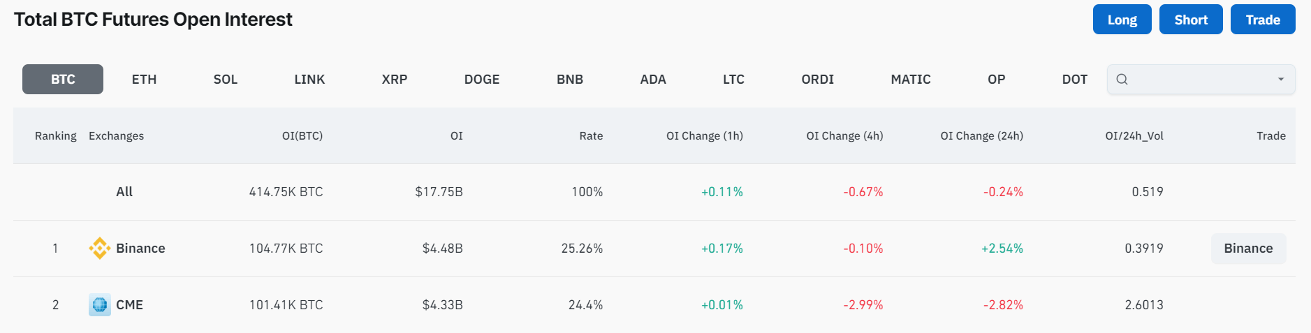 币安重新超越芝加哥商品交易所(CME)成为顶级比特币期货市场插图 币安重新超越芝加哥商品交易所(CME)成为顶级比特币期货市场