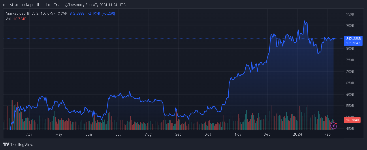 尽管数字货币市场有所上涨,但比特币钱包活动仍有所下降插图 尽管数字货币市场有所上涨,但比特币钱包活动仍有所下降