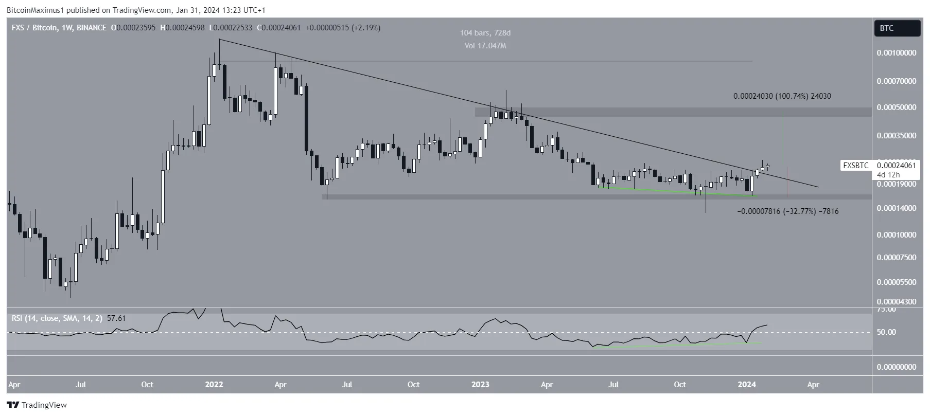 预计将在2月份超越比特币(BTC)的三种山寨币