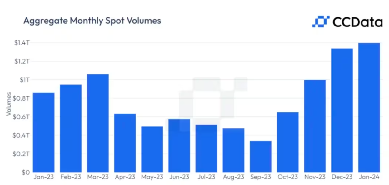 加密货币交易达到2022年6月以来最繁忙的速度插图 加密货币交易达到2022年6月以来最繁忙的速度