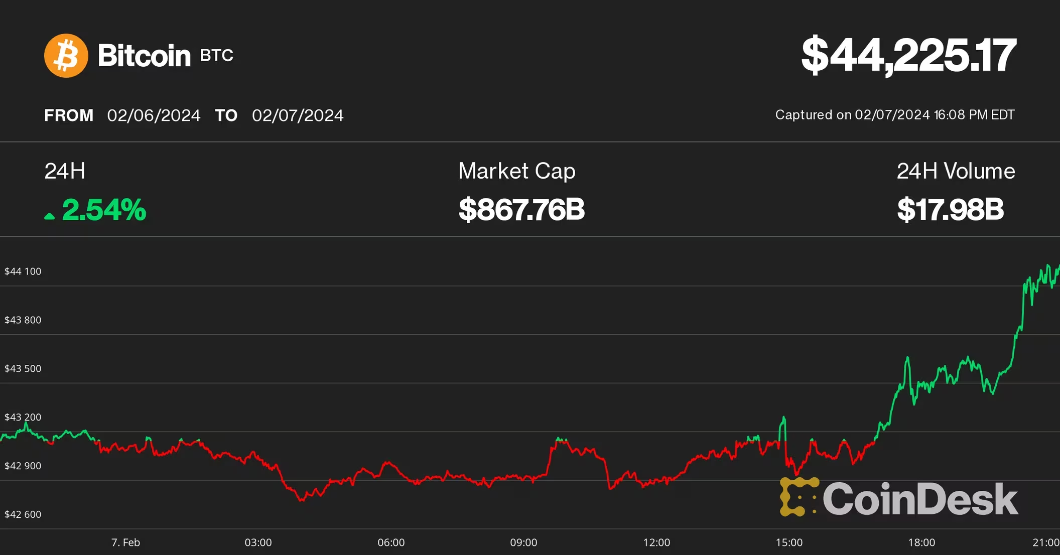 比特币行情突破4.4万美元,鲸鱼囤积暗示价格进一步上涨插图 比特币行情突破4.4万美元,鲸鱼囤积暗示价格进一步上涨
