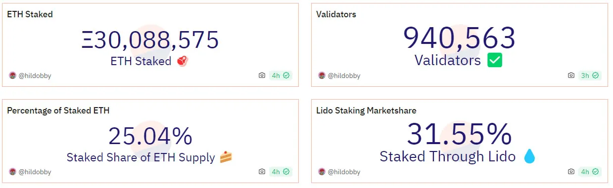 以太坊质押达到历史新高,占以太坊总供应量的25%插图 以太坊质押达到历史新高,占以太坊总供应量的25%