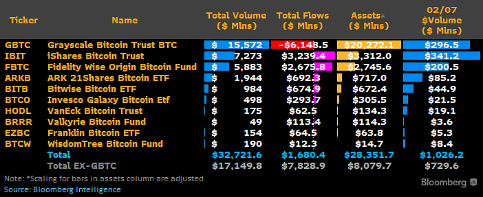 贝莱德迎来成交量大日,现货比特币ETF成交量突破10亿美元插图 贝莱德迎来成交量大日,现货比特币ETF成交量突破10亿美元
