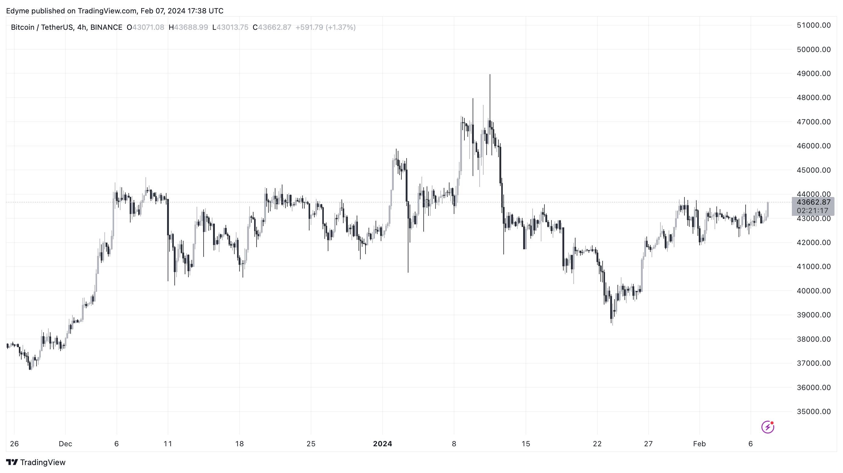 加密货币市场复苏:新数据显示2023年平均投资者收入超过800美元插图 加密货币市场复苏:新数据显示2023年平均投资者收入超过800美元