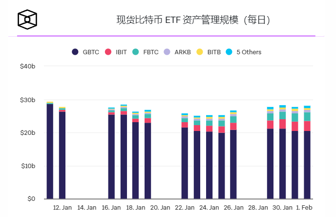 摩根大通:贝莱德和富达比特币ETF在两项流动性指标上已经领先于GBTC插图 摩根大通:贝莱德和富达比特币ETF在两项流动性指标上已经领先于GBTC