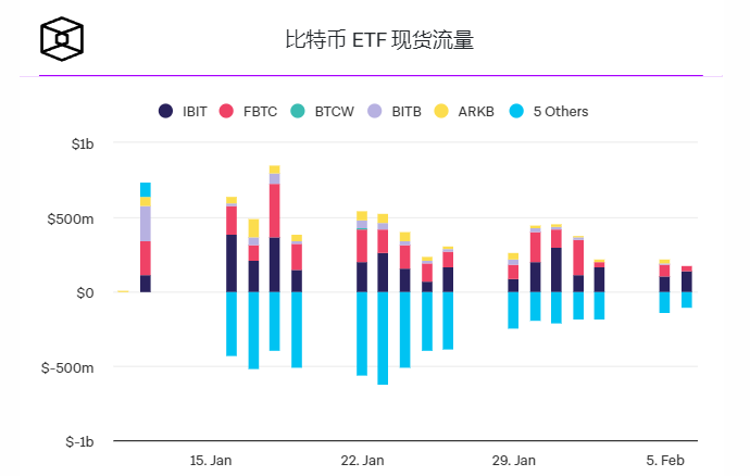 摩根大通:贝莱德和富达比特币ETF在两项流动性指标上已经领先于GBTC插图1 摩根大通:贝莱德和富达比特币ETF在两项流动性指标上已经领先于GBTC