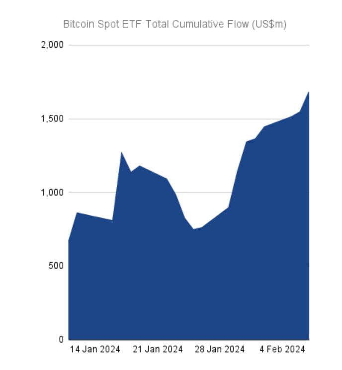 现货比特币ETF连续第九天资金流入,其中富达(Fidelity)当天领涨插图1 现货比特币ETF连续第九天资金流入,其中富达(Fidelity)当天领涨