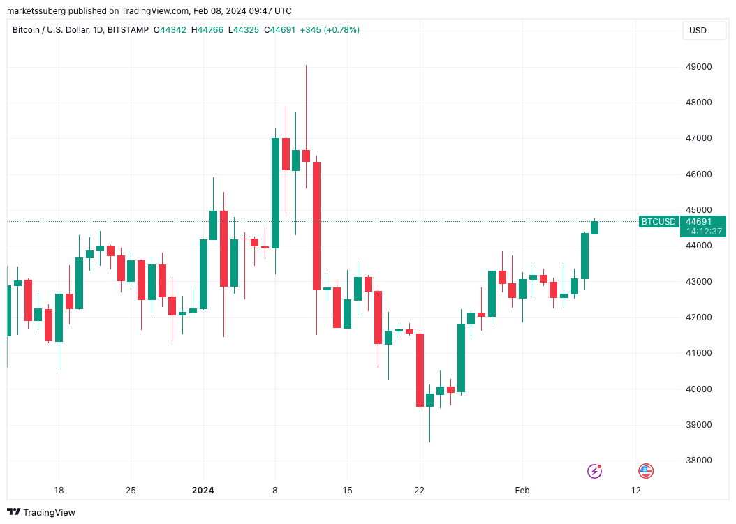 比特币杠杆交易员发出控制权警告,比特币价格接近4.5万美元插图 比特币杠杆交易员发出控制权警告,比特币价格接近4.5万美元