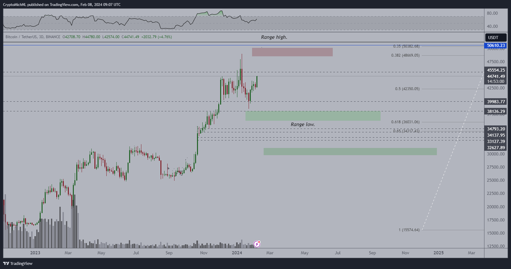 比特币杠杆交易员发出控制权警告,比特币价格接近4.5万美元插图1 比特币杠杆交易员发出控制权警告,比特币价格接近4.5万美元