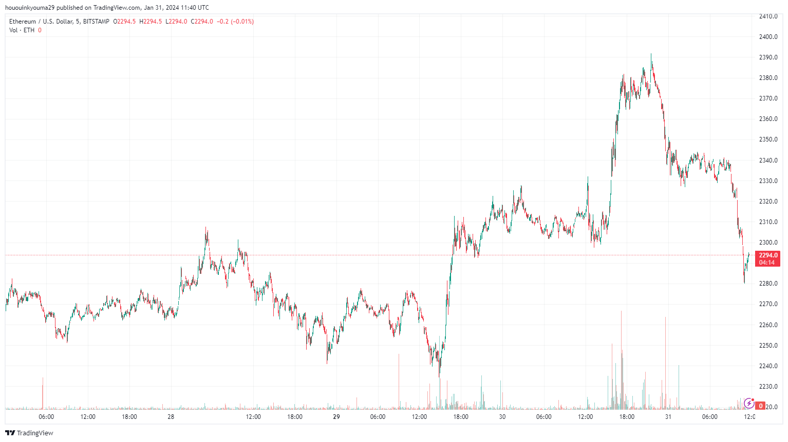 以太坊复苏:这次反弹可持续吗?插图2 以太坊复苏:这次反弹可持续吗?