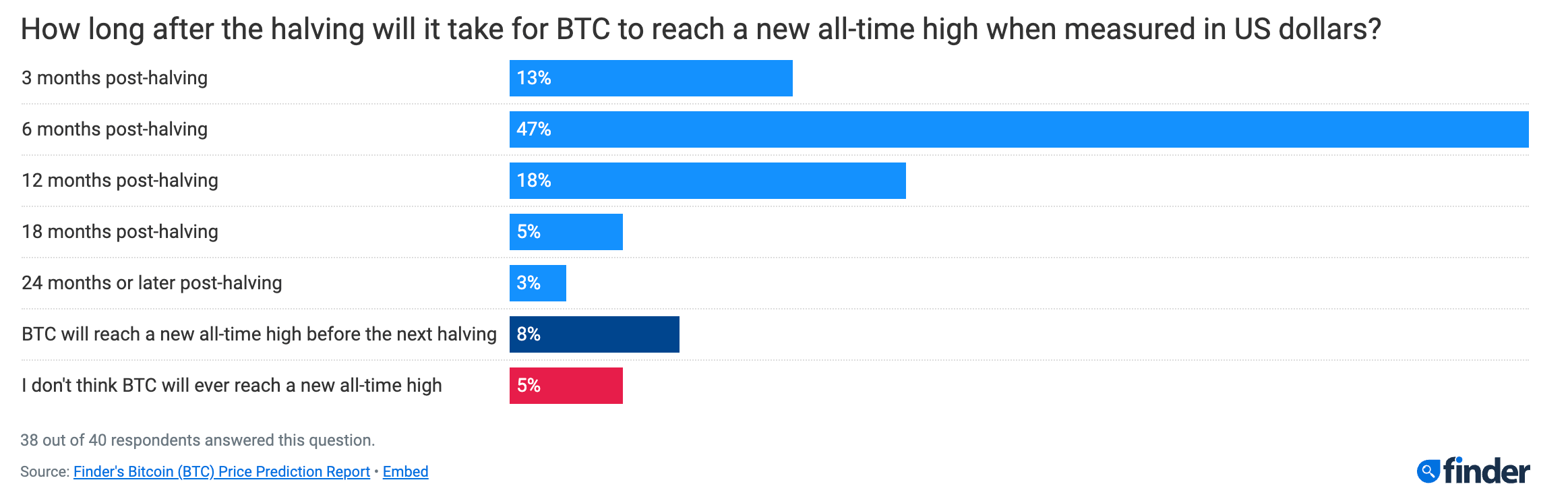 78%的加密行业预计比特币将在12个月内创下历史新高插图 78%的加密行业预计比特币将在12个月内创下历史新高