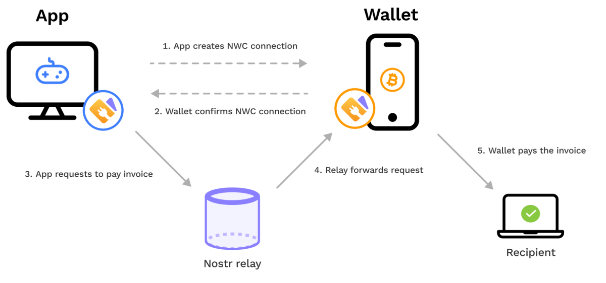 NOSTR WALLET CONNECT：比特币应用程序协作层