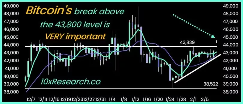 比特币可能在几天内达到4.8万美元插图 比特币可能在几天内达到4.8万美元