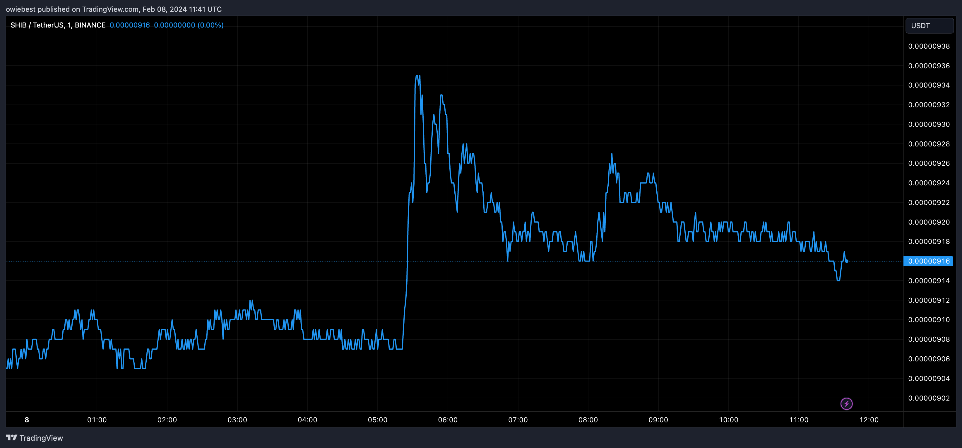 柴犬币SHIB行情:你不可错过的最新进展插图 柴犬币SHIB行情:你不可错过的最新进展