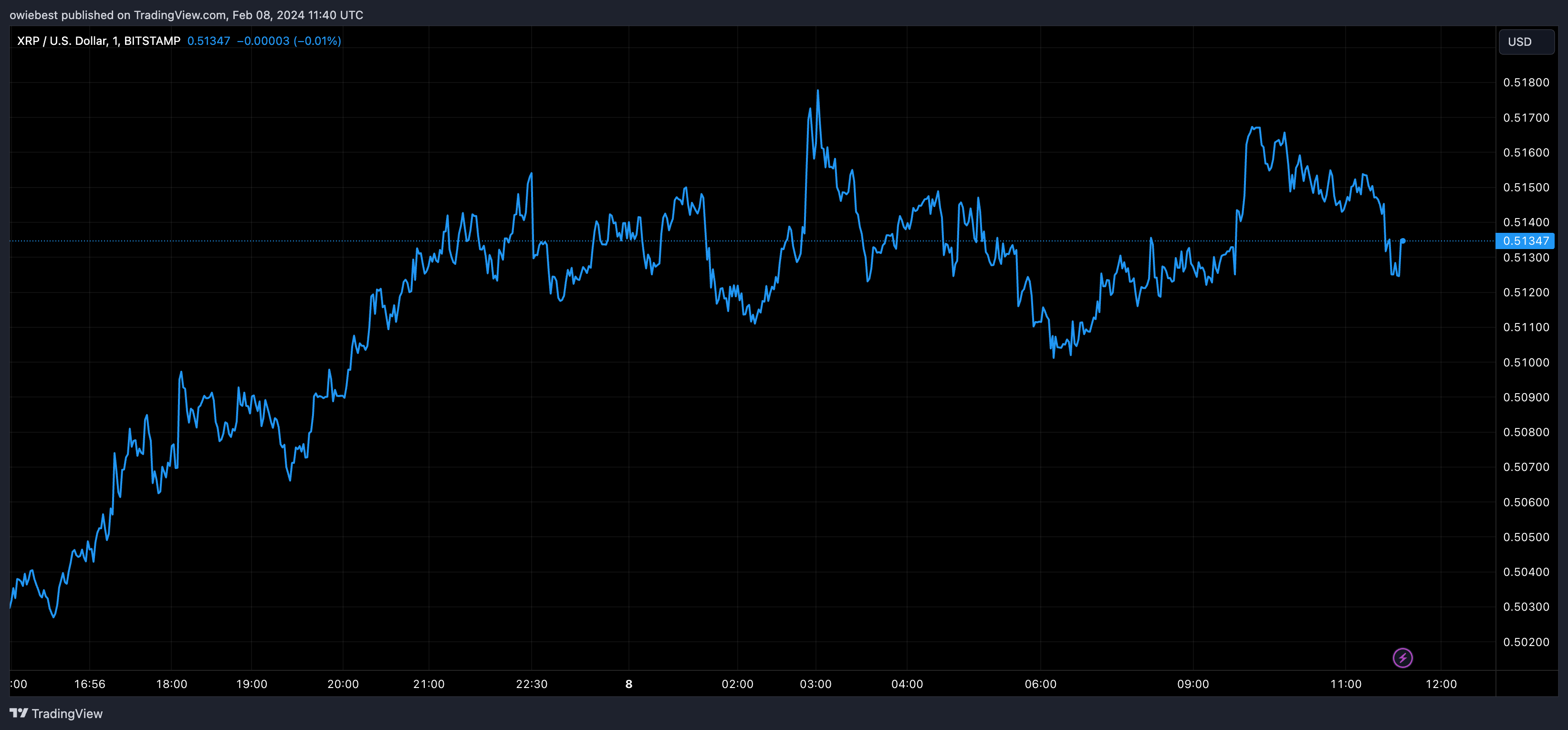 瑞波币XRP价格能否上涨至10美元?插图 瑞波币XRP价格能否上涨至10美元?