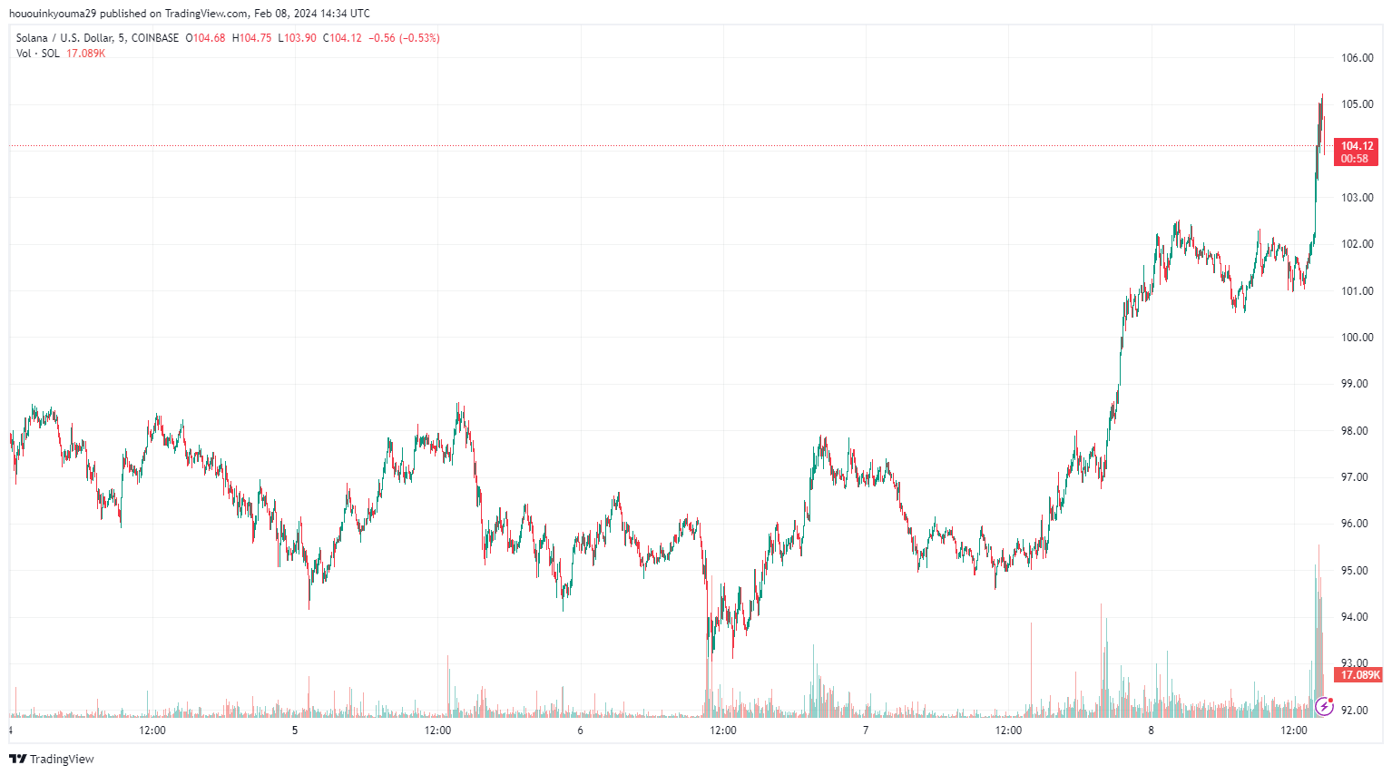SOL币中断事故后飙升至100美元以上插图1 SOL币中断事故后飙升至100美元以上