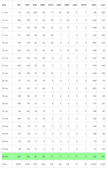 比特币ETF资金流入激增至4.03亿美元,比特币行情突破46000美元插图1 比特币ETF资金流入激增至4.03亿美元,比特币行情突破46000美元