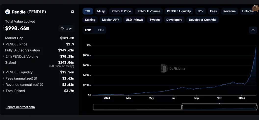 DeFi平台Pendle锁定总价值接近10亿美元插图 DeFi平台Pendle锁定总价值接近10亿美元