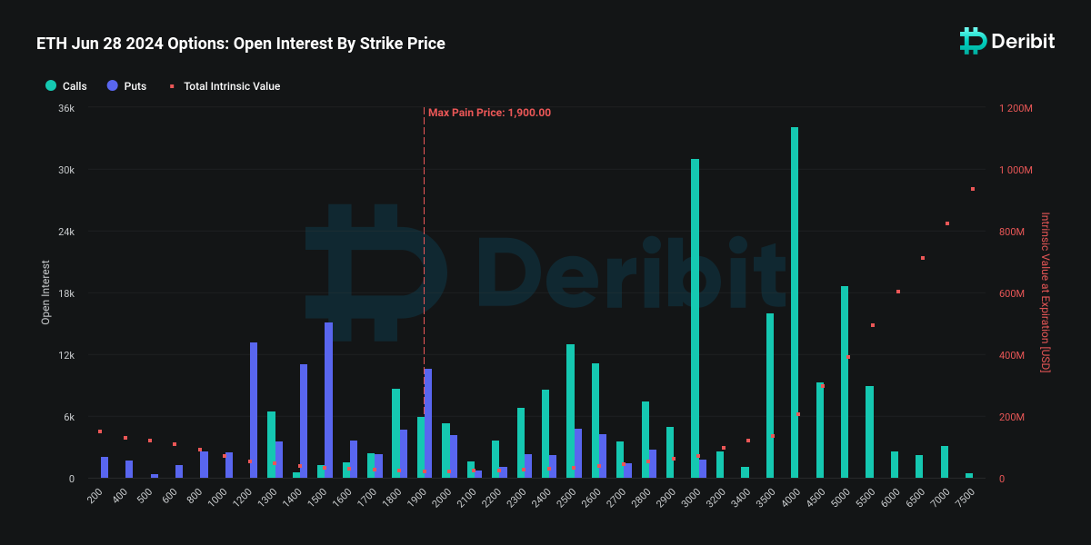 Deribit 6月到期的以太币看涨期权价格集中在4000美元插图 Deribit 6月到期的以太币看涨期权价格集中在4000美元