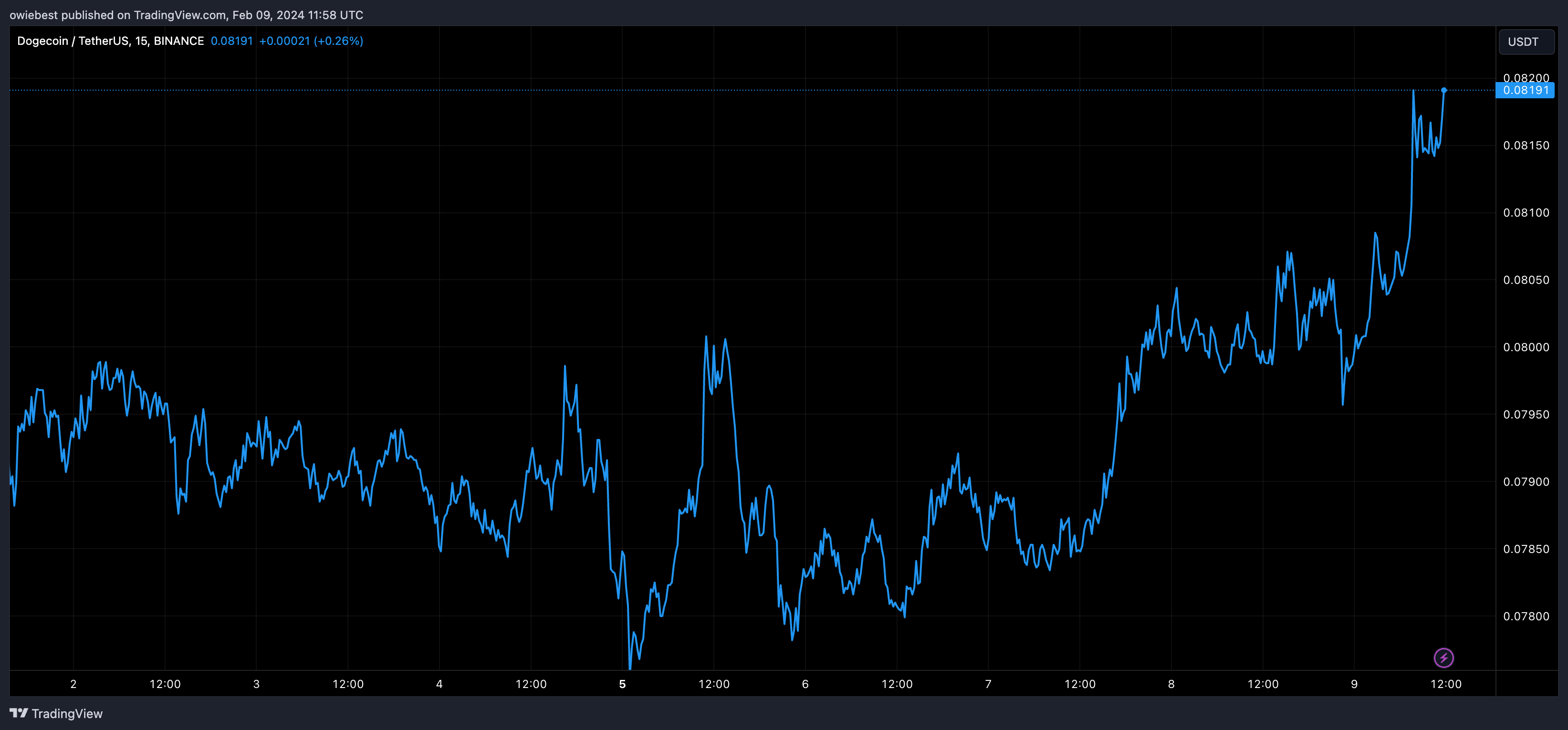 币安发布储备证明:以下是其持有的DOGE、SHIB和XRP的数量插图 币安发布储备证明:以下是其持有的DOGE、SHIB和XRP的数量