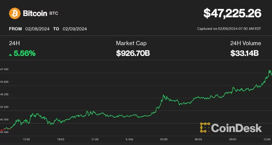 比特币价格行情本周末有望突破5万美元插图 比特币价格行情本周末有望突破5万美元