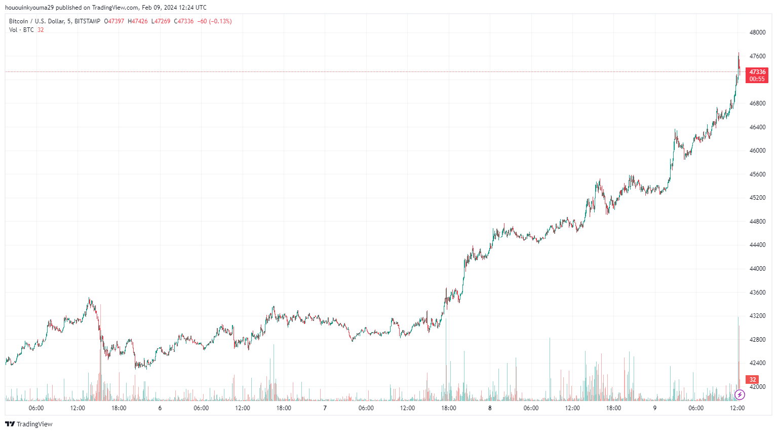 比特币突破47300美元,加密货币期货暴跌1.52亿美元插图2 比特币突破47300美元,加密货币期货暴跌1.52亿美元