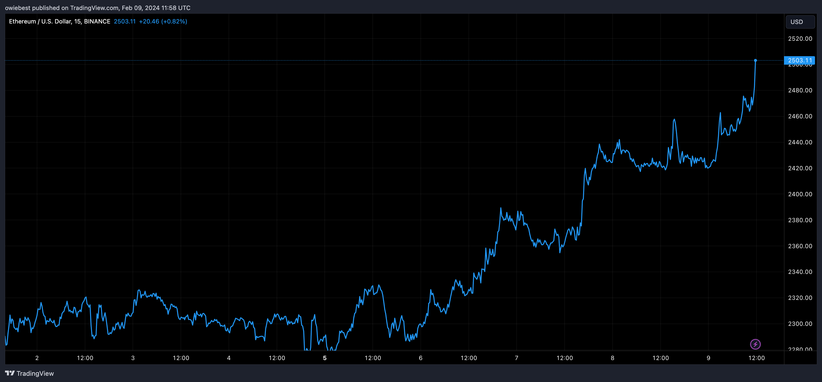 加密货币分析师看涨以太坊、SOL币和Link币行情插图 加密货币分析师看涨以太坊、SOL币和Link币行情