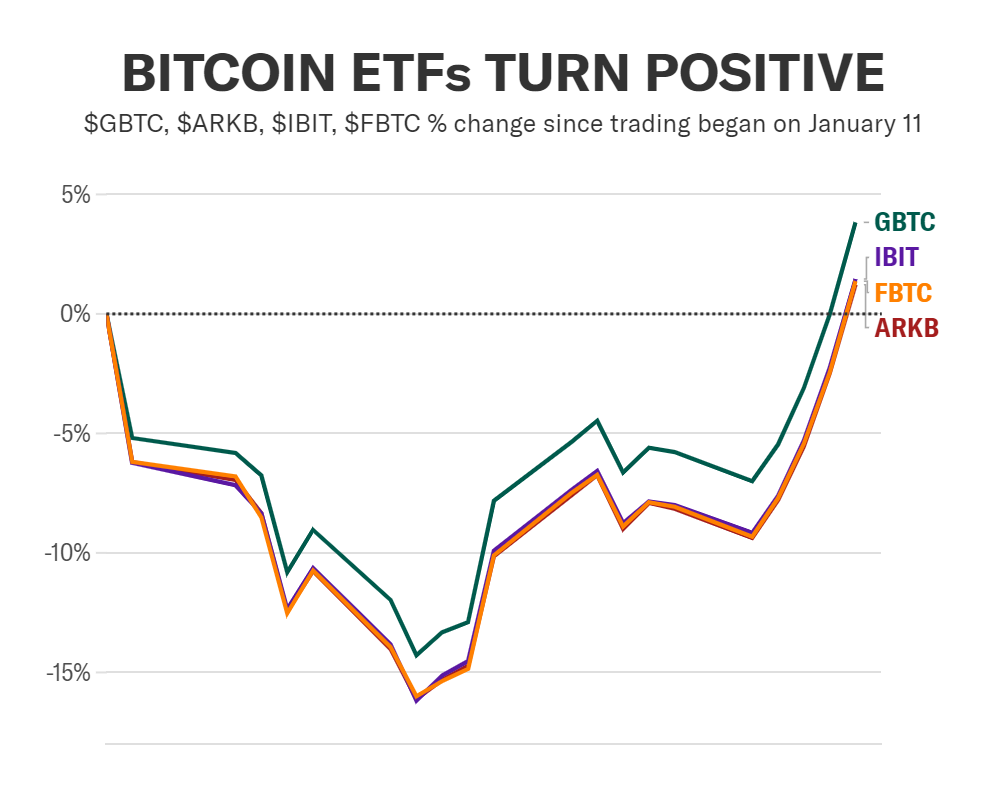 比特币创下四个月来最大单周涨幅插图 比特币创下四个月来最大单周涨幅