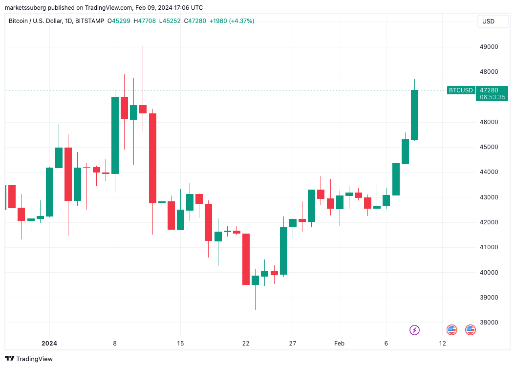 比特币价格将达到5万美元,比特币空头应该做好被清算的准备插图 比特币价格将达到5万美元,比特币空头应该做好被清算的准备