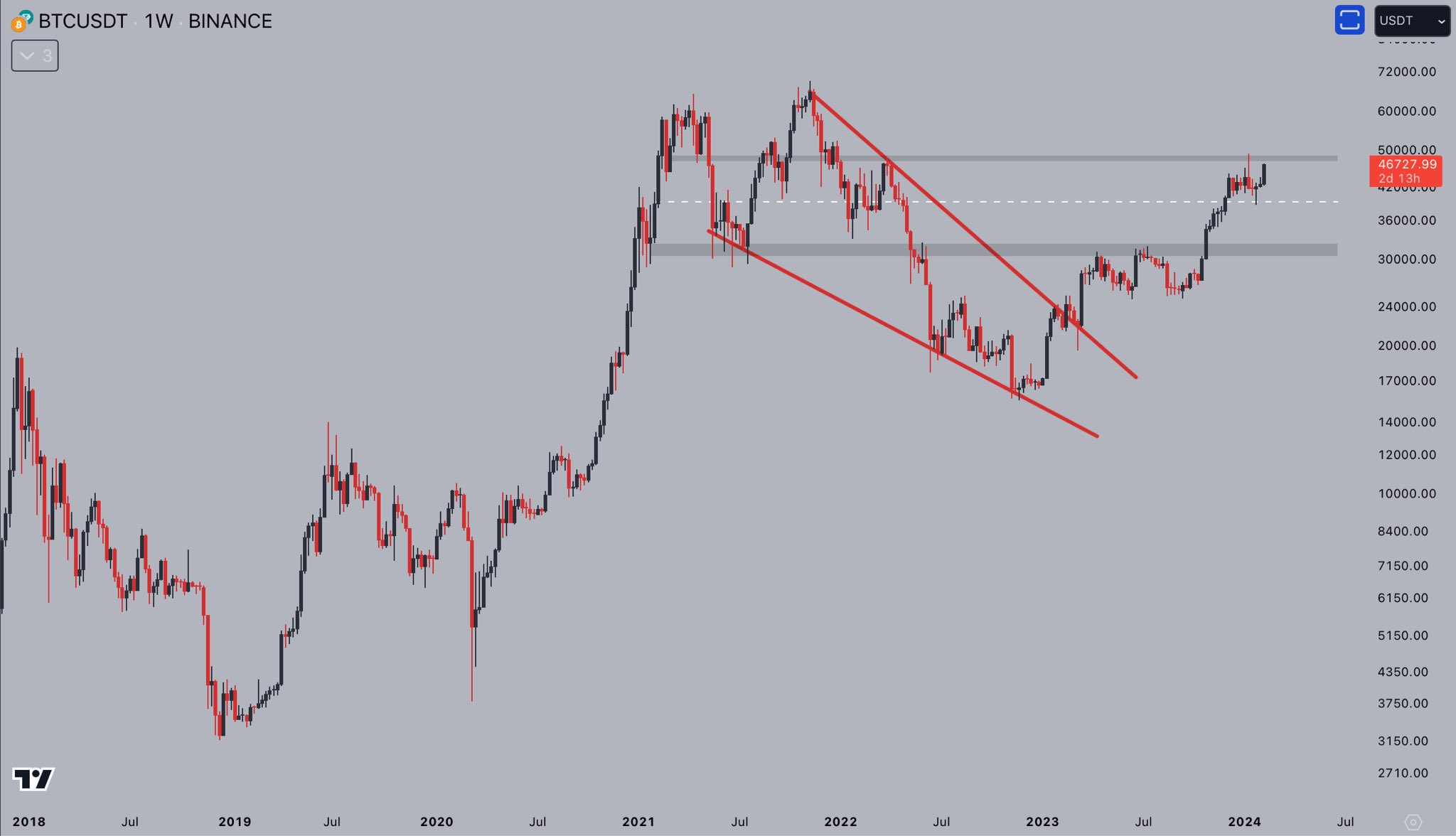 比特币价格将达到5万美元,比特币空头应该做好被清算的准备插图1 比特币价格将达到5万美元,比特币空头应该做好被清算的准备