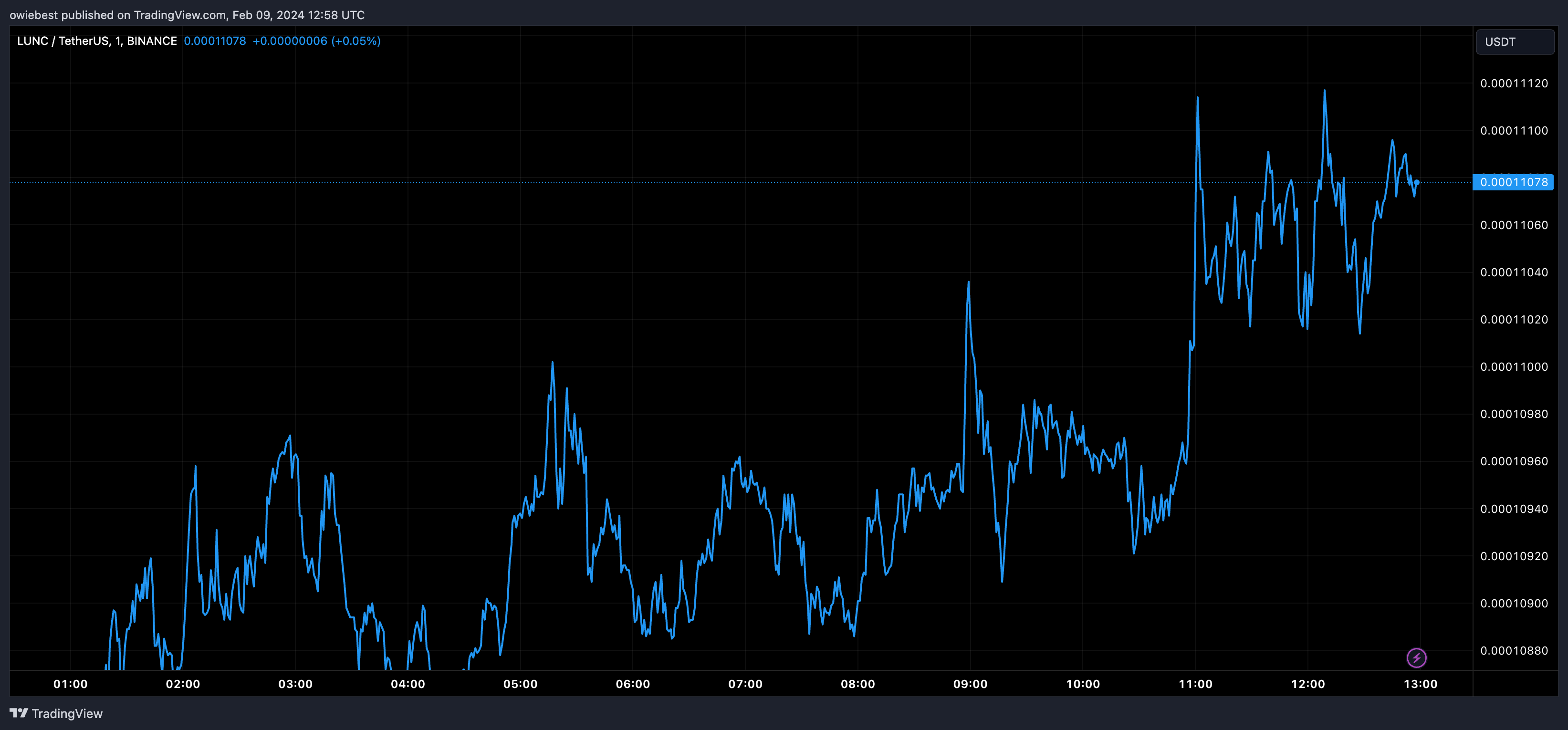 分析师表示Terra Classic LUNC币行情即将上涨插图 分析师表示Terra Classic LUNC币行情即将上涨