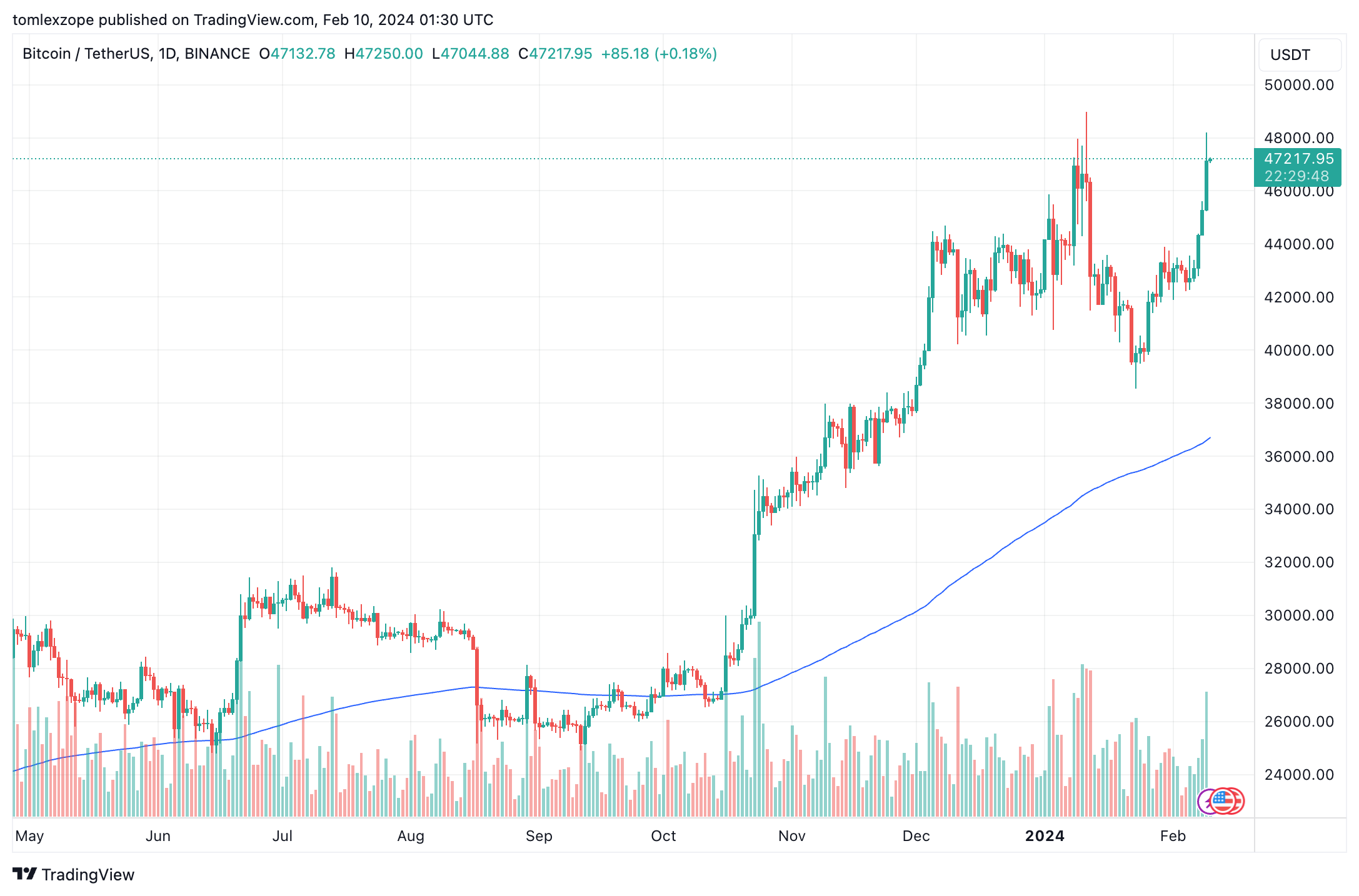 比特币持仓量创2022年以来最高水平,比特币价格下一步走势如何?插图1 比特币持仓量创2022年以来最高水平,比特币价格下一步走势如何?