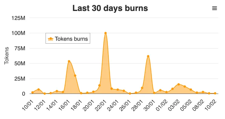 柴犬币SHIB 200%的销毁率和2500万美元的未平仓合约激增表明投资者的看涨情绪插图 柴犬币SHIB 200%的销毁率和2500万美元的未平仓合约激增表明投资者的看涨情绪