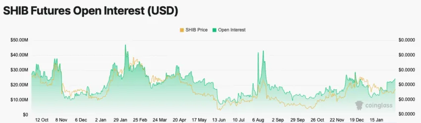 柴犬币SHIB 200%的销毁率和2500万美元的未平仓合约激增表明投资者的看涨情绪插图2 柴犬币SHIB 200%的销毁率和2500万美元的未平仓合约激增表明投资者的看涨情绪