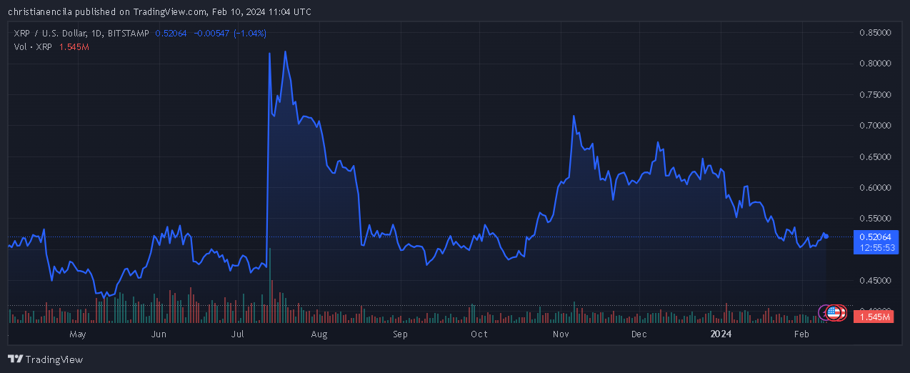 瑞波币XRP行情表现不佳,社区要求Ripple对采取措施插图 瑞波币XRP行情表现不佳,社区要求Ripple对采取措施
