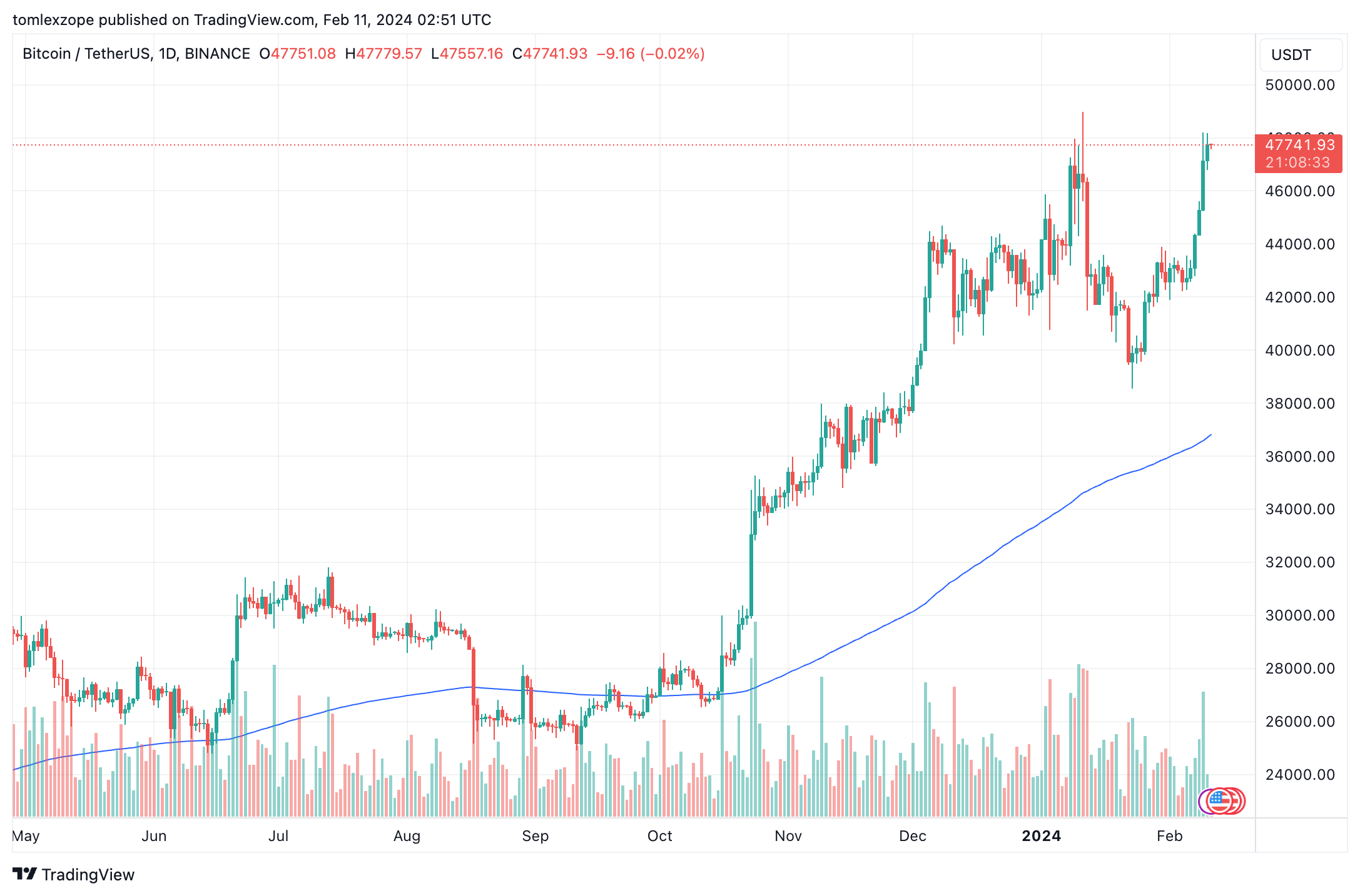 比特币巨鲸增持了价值61.6亿美元的比特币
