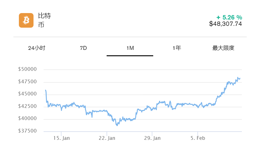 数字货币周报:比特币和SOL币价格飙升带动其他加密货币市场上涨插图 数字货币周报:比特币和SOL币价格飙升带动其他加密货币市场上涨