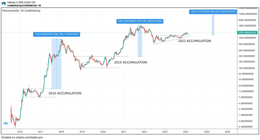 以太坊交易费用将下降10倍,对以太坊价格有什么影响?插图1 以太坊交易费用将下降10倍,对以太坊价格有什么影响?