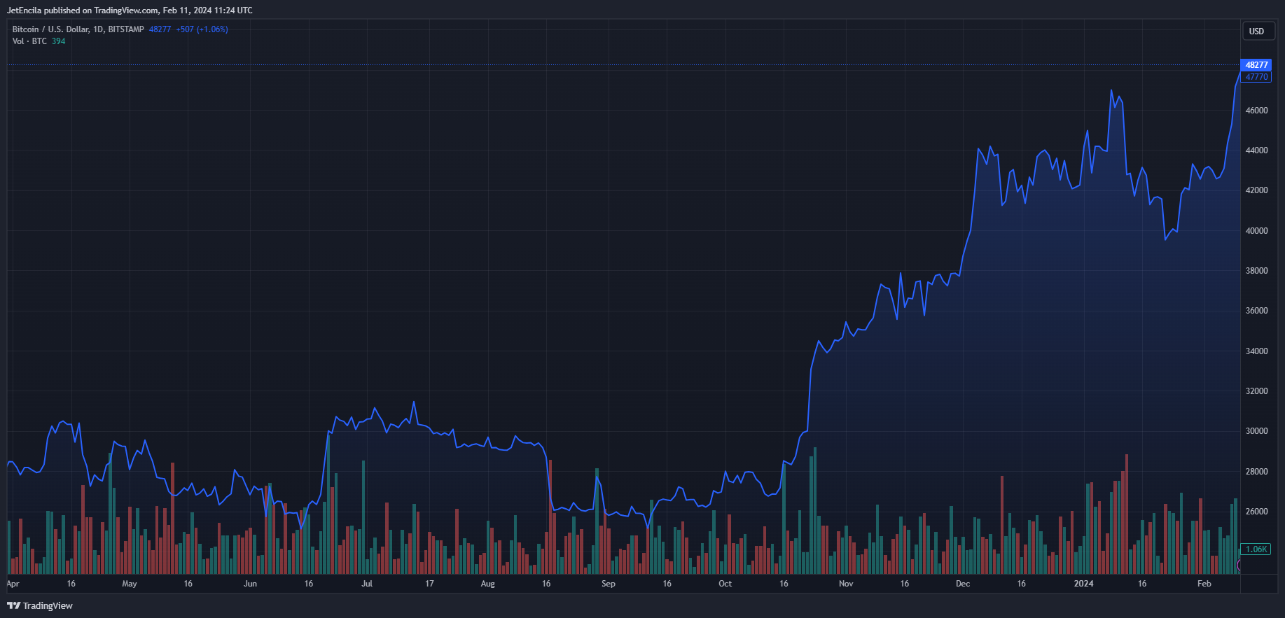 MicroStrategy的比特币未实现利润达到30亿美元