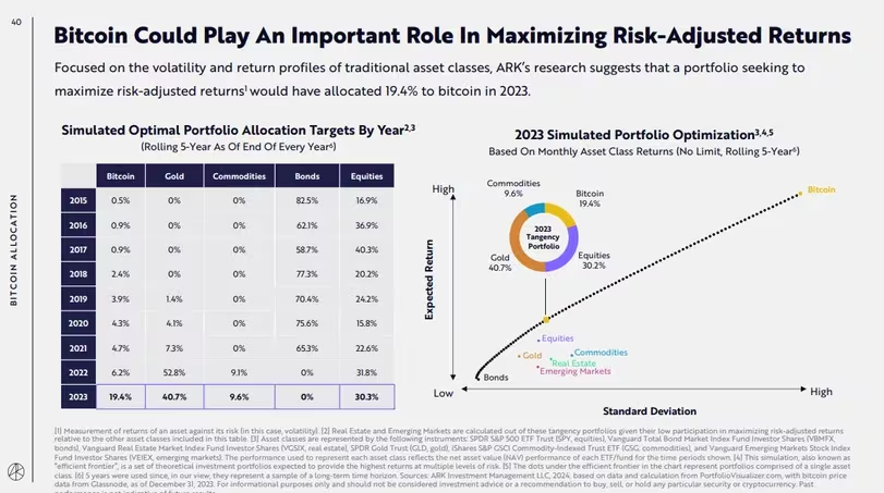 ARK Invest表示2023年最佳比特币投资组合配置为19.4%插图 ARK Invest表示2023年最佳比特币投资组合配置为19.4%