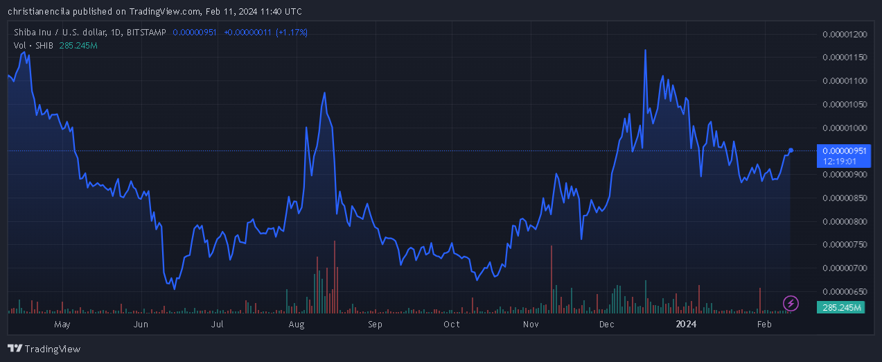 柴犬币SHIB突破下跌趋势,接下来会大涨吗?插图 柴犬币SHIB突破下跌趋势,接下来会大涨吗?