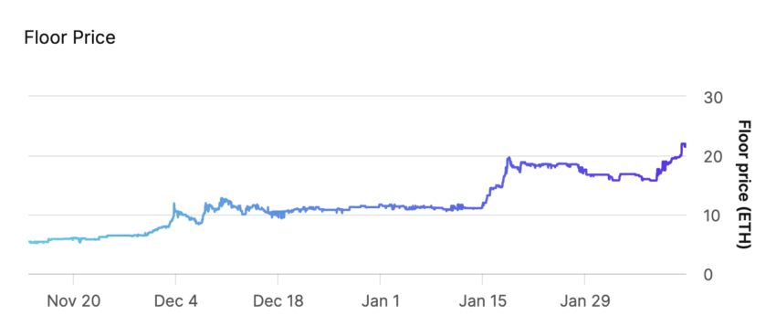 Pudgy Penguins NFT系列今天创下历史新高插图 Pudgy Penguins NFT系列今天创下历史新高