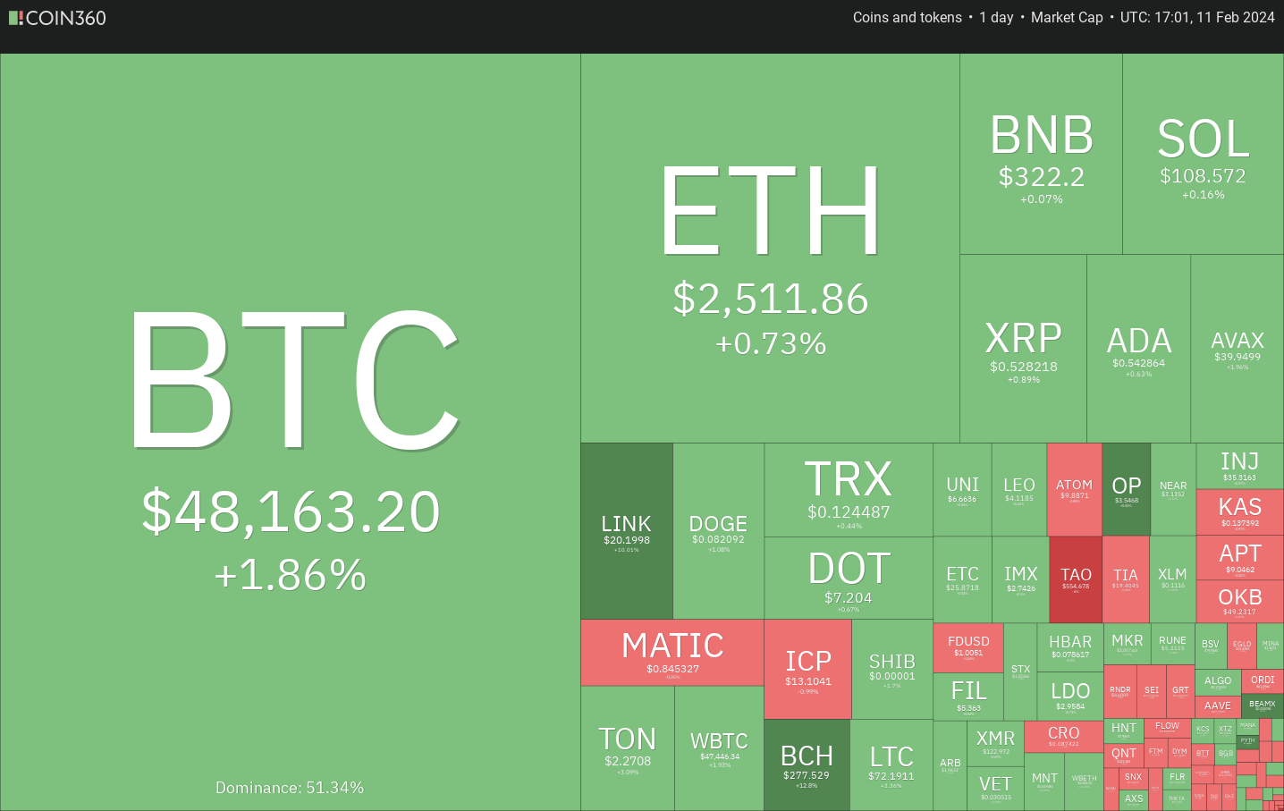 比特币行情逼近5万美元,为IMX、KAS、TIA和 STX打开上涨大门插图 比特币行情逼近5万美元,为IMX、KAS、TIA和 STX打开上涨大门