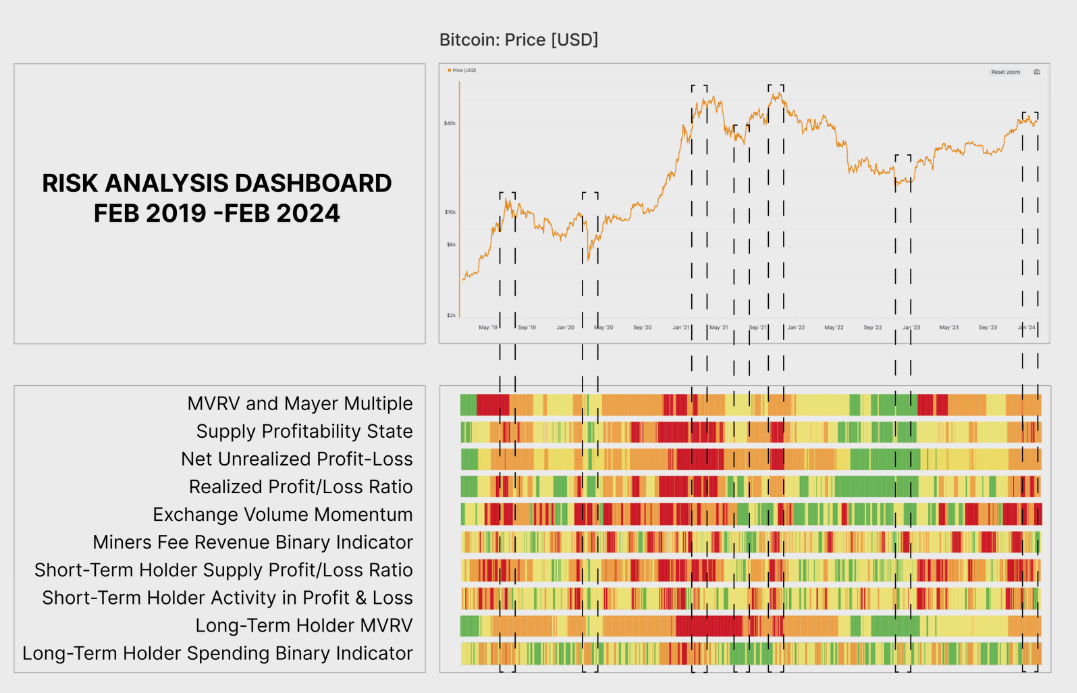 链上指标表明比特币市场现在处于高风险插图 链上指标表明比特币市场现在处于高风险